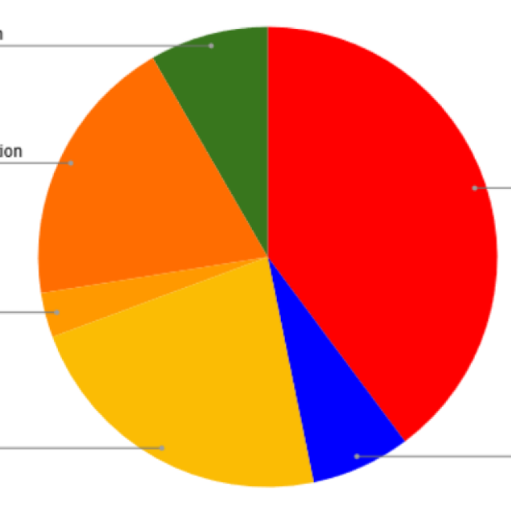 Pie chart showing 39.8% for Wheelabrator Disposal and 7.0% for Single-Stream Recycling