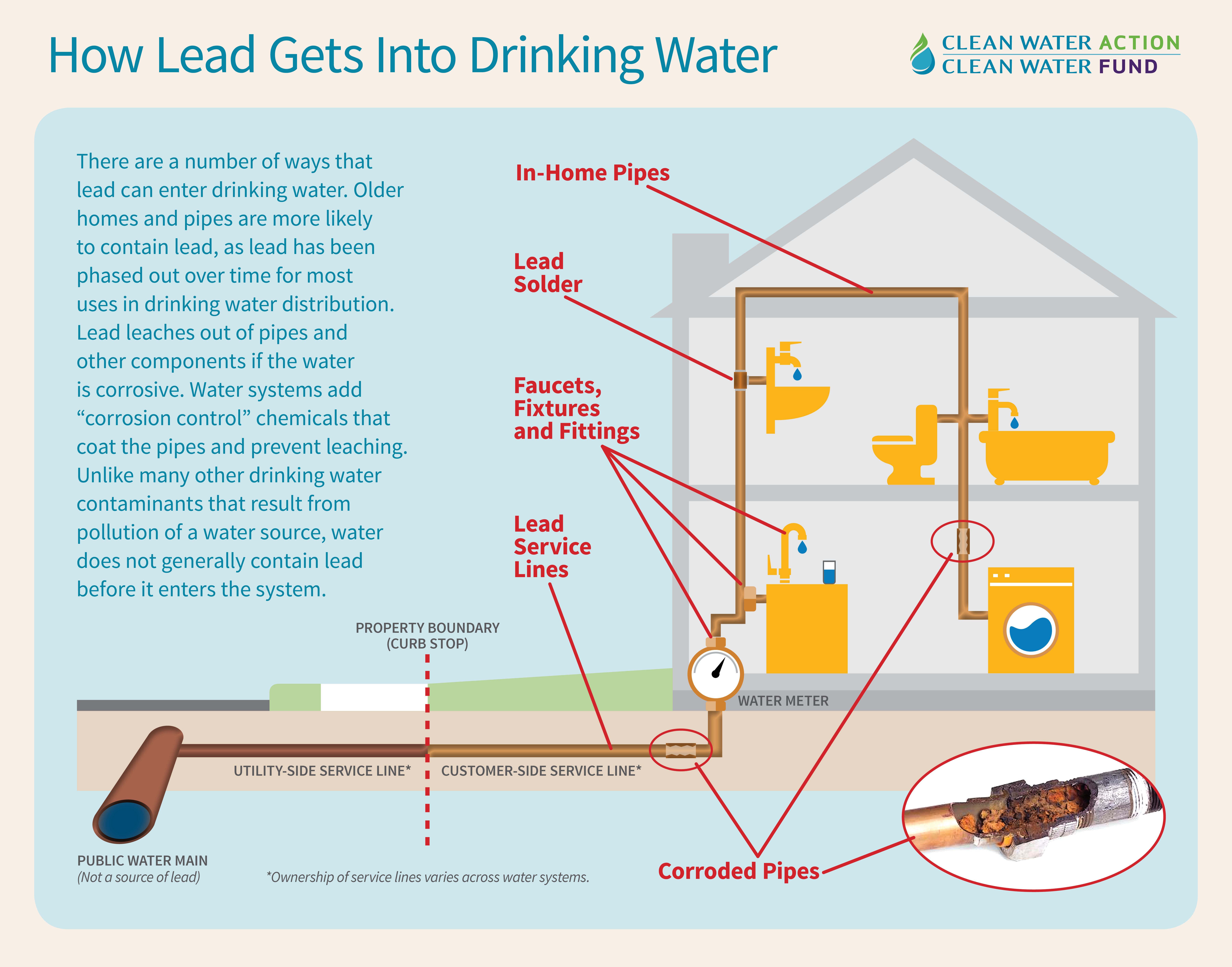 How Lead Gets Into Drinking Water 
