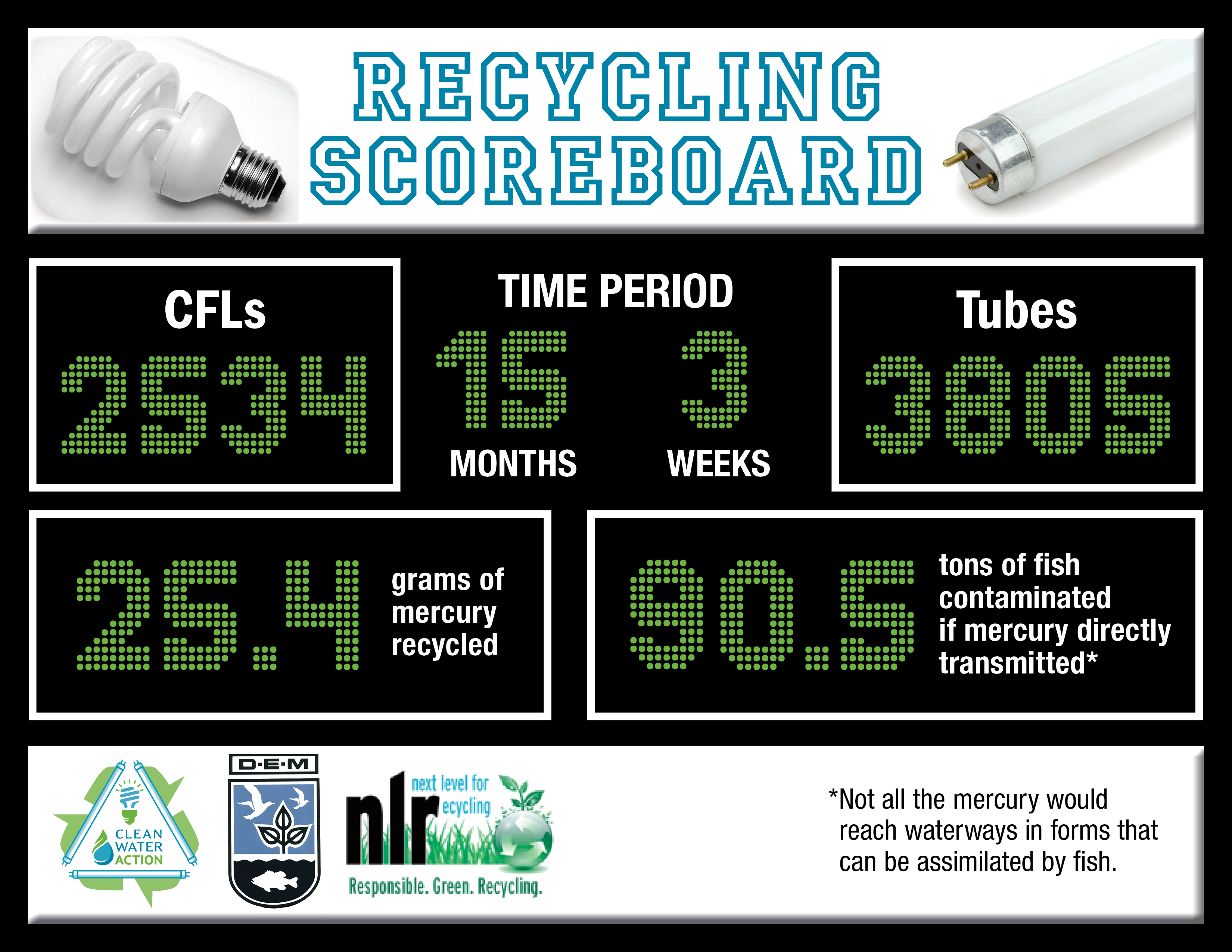 Air Pollution - Recycling Scoreboard - Rhode Island