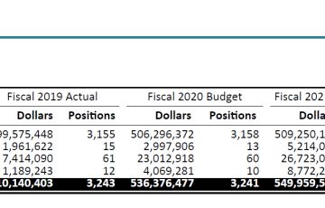 A screenshot of the Board of Estimates recommendations for Baltimore's FY2021 operating budget